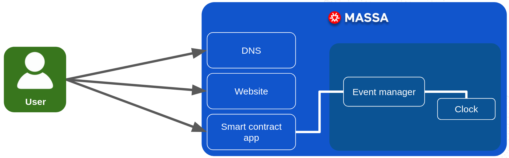 Global schematic of ASCs