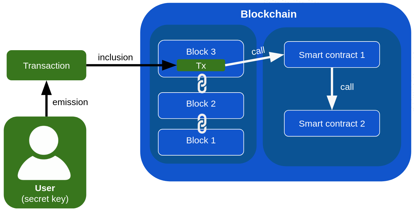 A normal blockchain