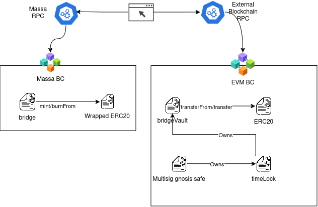 On chain architecture